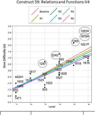 Validation of a Learning Trajectory-Based Diagnostic Mathematics Assessment System as a Trading Zone